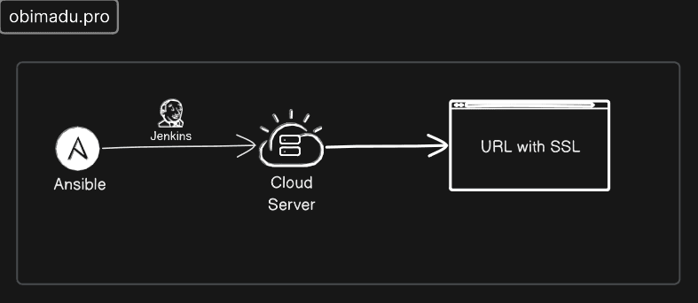 Auto-Deploy Jenkins to a remote server (with free SSL) via Ansible (HowTo)