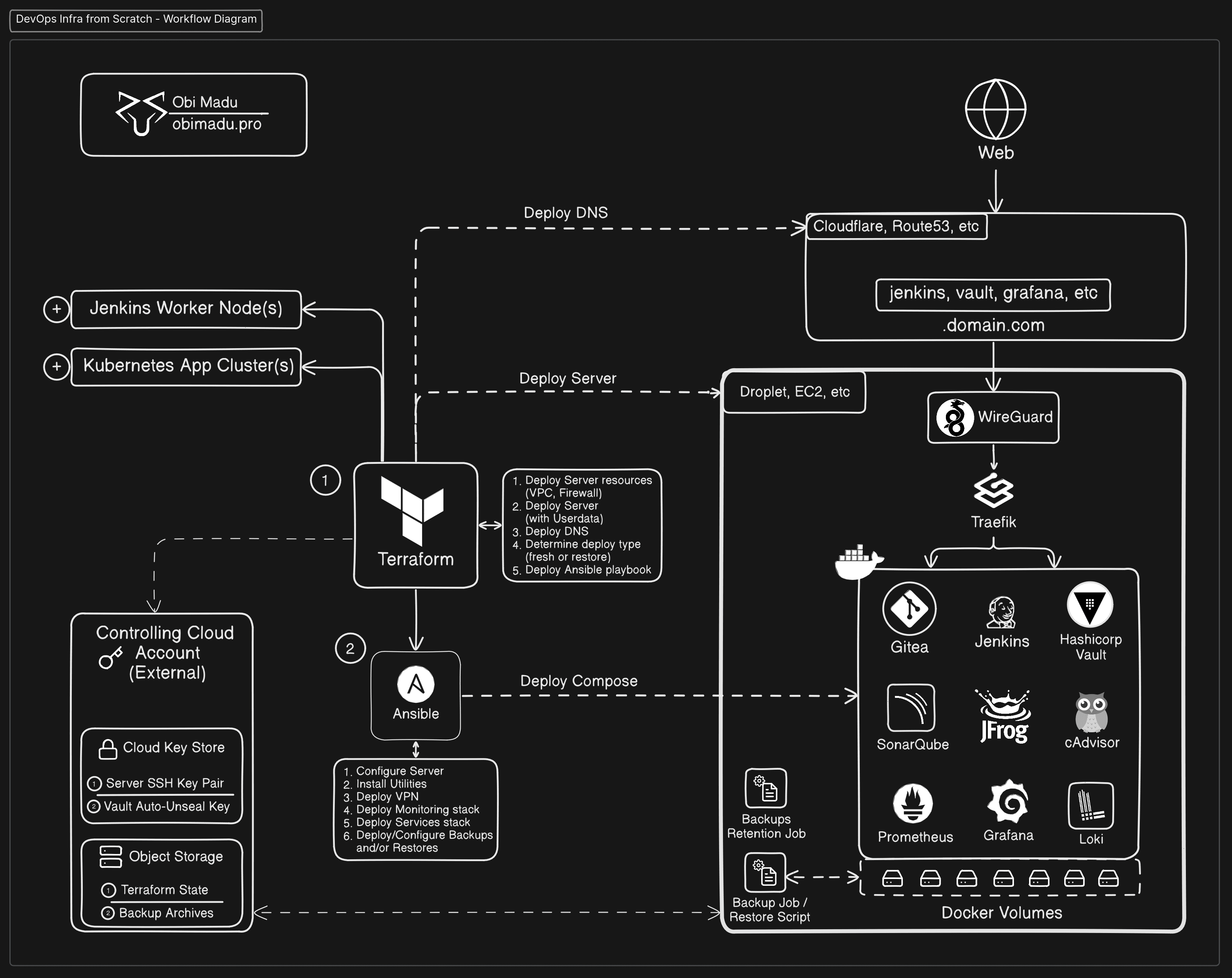Self Hosting Project (DevOps Infra from Scratch)