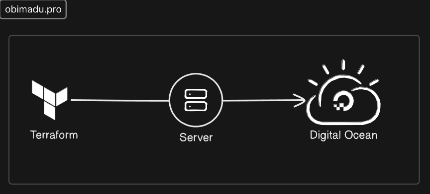 Deploy a server on Digital Ocean via Terraform (HowTo)