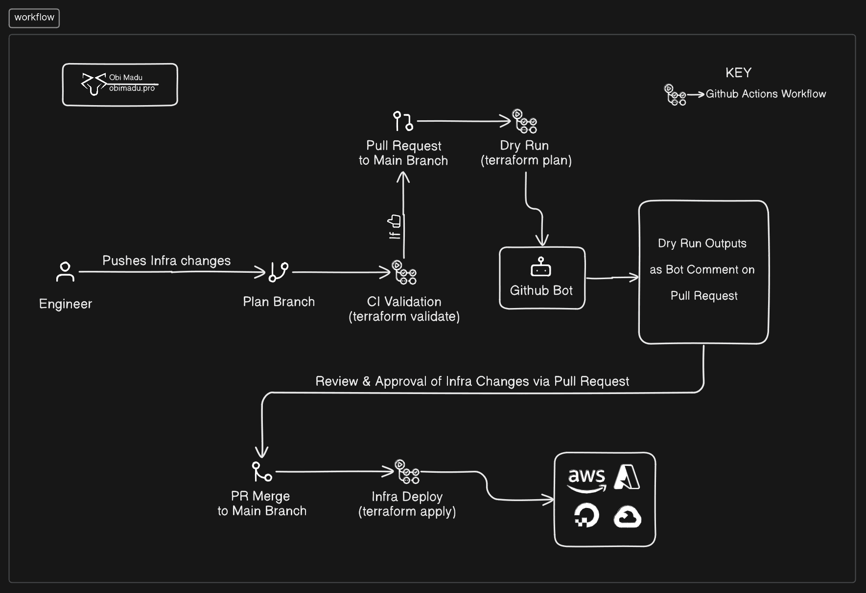 Implementing the Terraform core workflow in Collaboration, via Github Pull Requests, Actions, Bot, Environments & a Remote Backend.