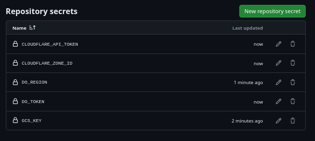 All our repo secrets set